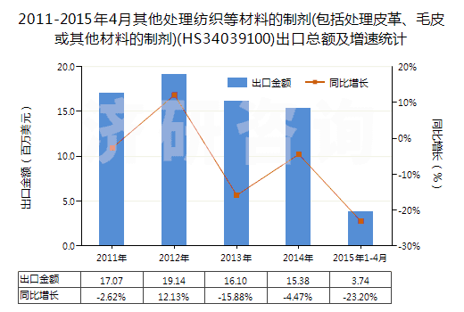 2011-2015年4月其他處理紡織等材料的制劑(包括處理皮革、毛皮或其他材料的制劑)(HS34039100)出口總額及增速統(tǒng)計(jì)